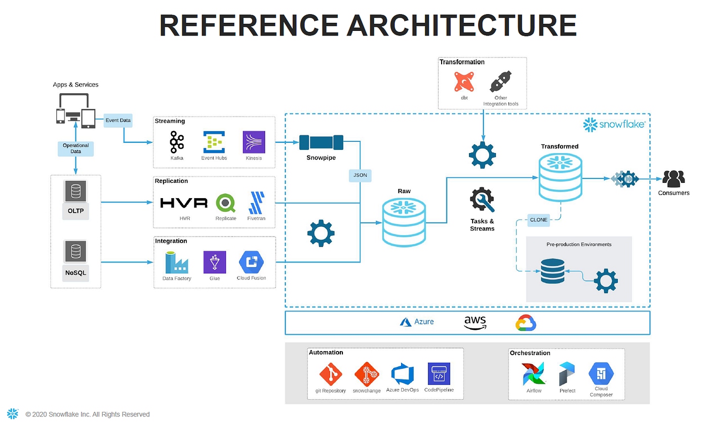 Snowflake vs BigQuery: How I Decide for a Small Data Team - fintech guide from Tech Revenue Brief